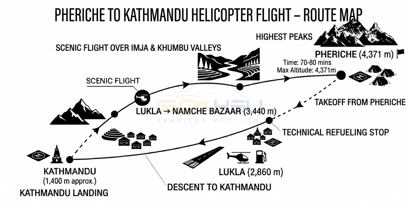trip route map for Pheriche to Kathmandu Helicopter Flight 
