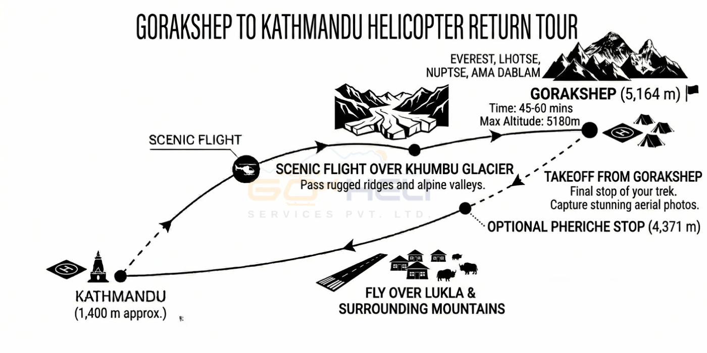 trip route map for Gorakshep to Kathmandu Helicopter Return Tour 