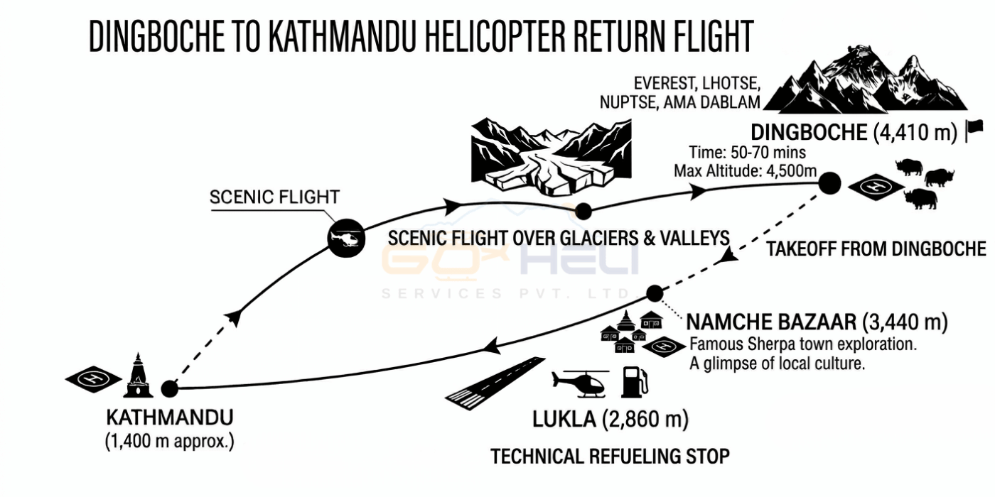 trip route map for Dingboche to Kathmandu Helicopter Return Flight 