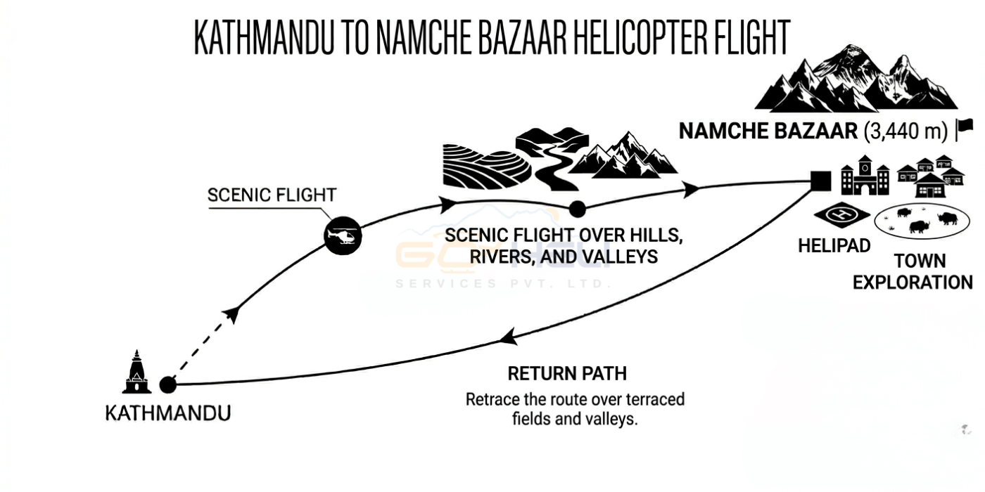 trip route map for Kathmandu to Namche Bazaar Helicopter Flight 